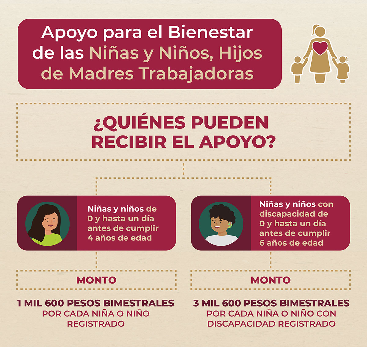 Programa para el Bienestar de las Niñas y Niños, Hijos de Madres Trabajadoras